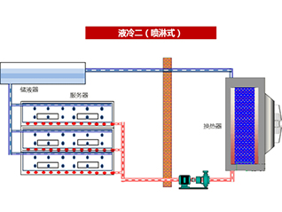 七、喷淋式冷却技术