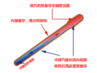 九、热管冷却技术